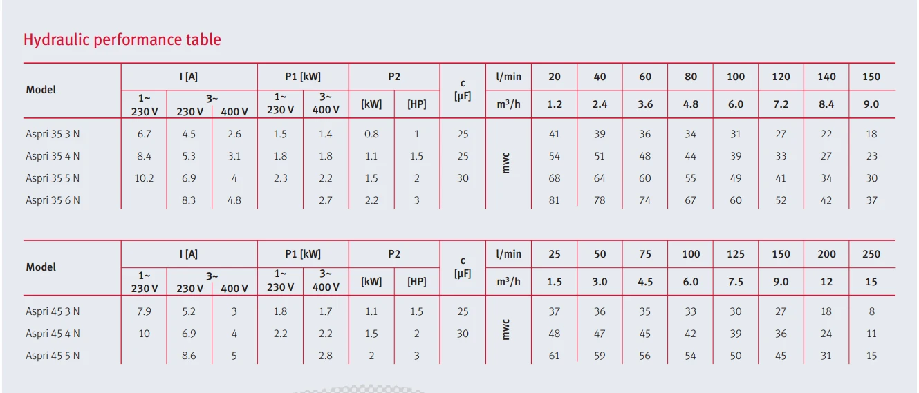 ASPRI35/45 N Quiet Running Multi-stage Centrifugal Pumping Systems UK 5 ASPRI35/45 N Quiet Running Multi-stage Centrifugal Pumping Systems UK - Image 5