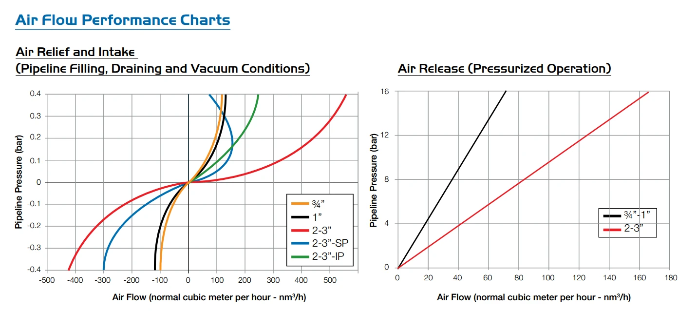 Bermad Combination Air Vacuum Release Valve C30 2 Bermad Combination Air Vacuum Release Valve C30 - Image 2