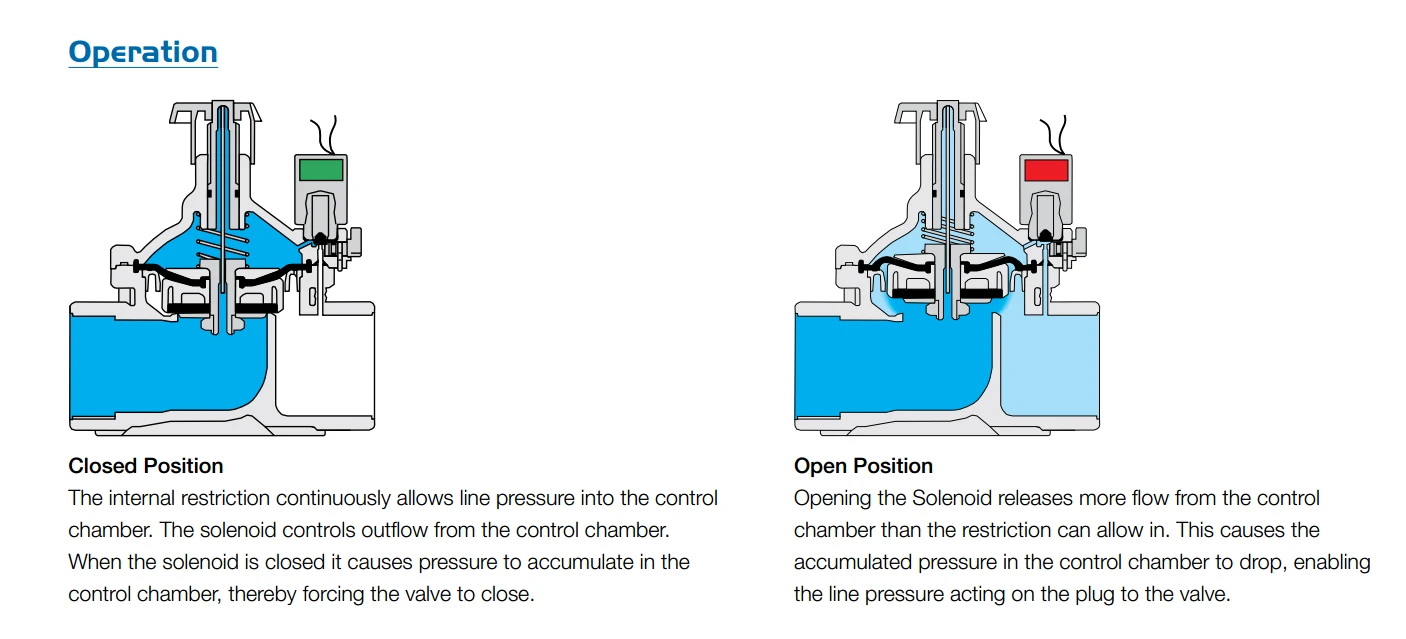 BERMAD Solenoid Valves Female BSP Thread 24V AC/DC 3 BERMAD Solenoid Valves Female BSP Thread 24V AC/DC - Image 3