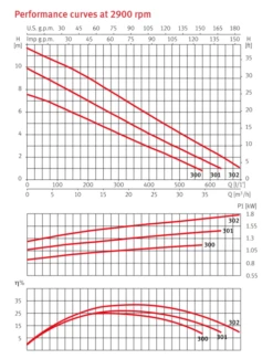Drainex 300 Drainage Submersible Monobloc Vortex Pumping Systems UK 10 Drainex 300 Drainage Submersible Monobloc Vortex Pumping Systems UK -Irrigation Supplies Shop Drainex 300 Flow