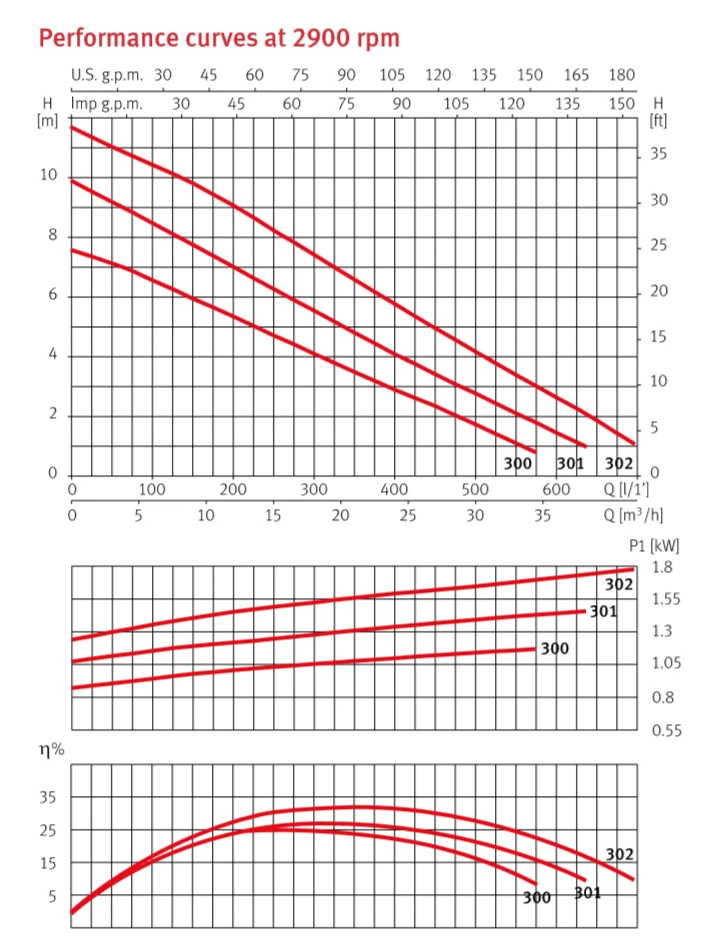 Drainex 300 Drainage Submersible Monobloc Vortex Pumping Systems UK 5 Drainex 300 Drainage Submersible Monobloc Vortex Pumping Systems UK - Image 5