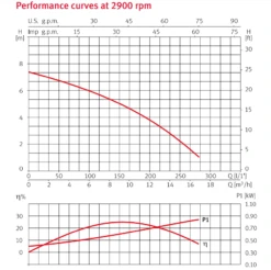 Drainex 100 Drainage Submersible Vortex System Pumping Systems UK -Irrigation Supplies Shop Drainex Curve