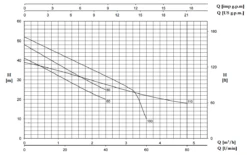 Foras JA60-100 Jet Pump -Self Priming 7 Foras JA60-100 Jet Pump -Self Priming -Irrigation Supplies Shop JA Graph