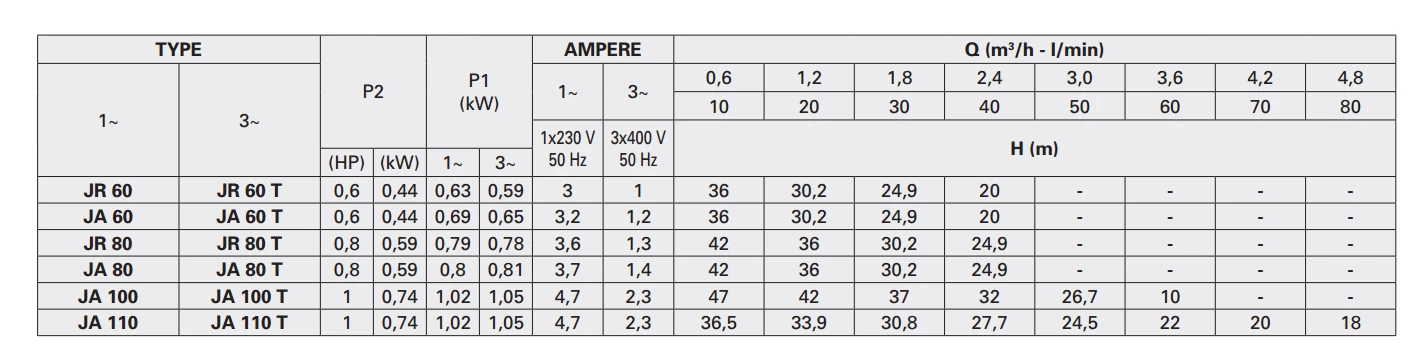 Foras JA60-100 Jet Pump -Self Priming 2 Foras JA60-100 Jet Pump -Self Priming - Image 2