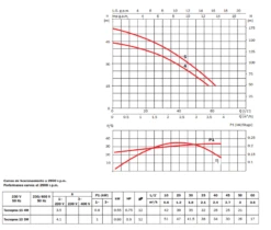 ESPA: Tecnoself 15 - Horizontal Multistage Pumping Systems UK 6 ESPA: Tecnoself 15 - Horizontal Multistage Pumping Systems UK -Irrigation Supplies Shop Tecno Flow