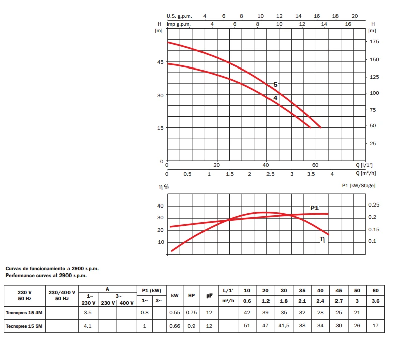 ESPA: Tecnoself 15 - Horizontal Multistage Pumping Systems UK 3 ESPA: Tecnoself 15 - Horizontal Multistage Pumping Systems UK - Image 3